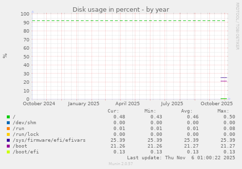 Disk usage in percent