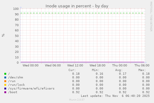 Inode usage in percent
