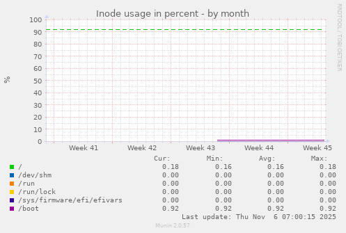 Inode usage in percent