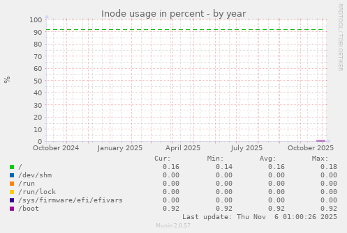 Inode usage in percent