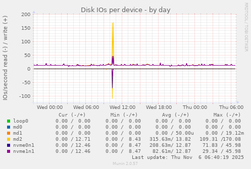 Disk IOs per device