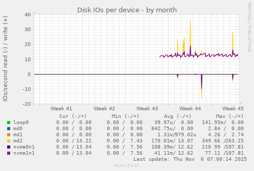 Disk IOs per device