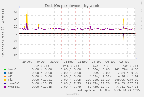 Disk IOs per device