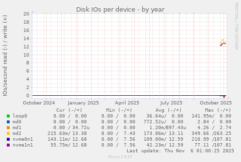 Disk IOs per device