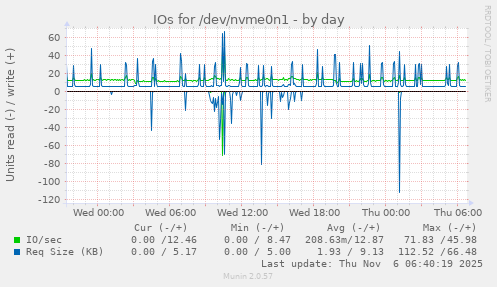 IOs for /dev/nvme0n1