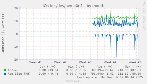 IOs for /dev/nvme0n1