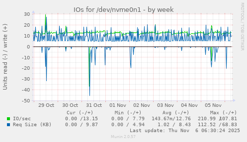 IOs for /dev/nvme0n1