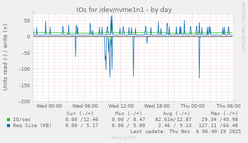 IOs for /dev/nvme1n1