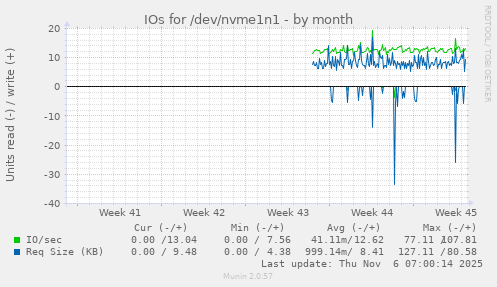 IOs for /dev/nvme1n1
