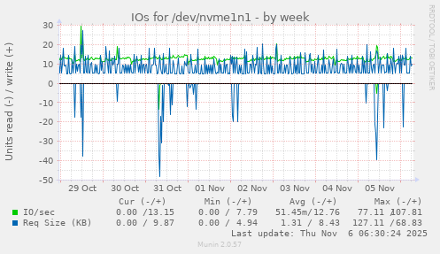 IOs for /dev/nvme1n1
