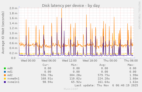 Disk latency per device