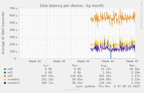 Disk latency per device