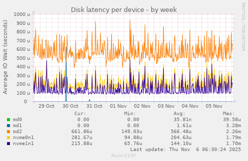 Disk latency per device
