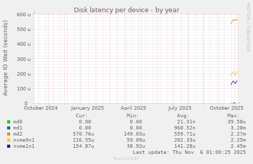 Disk latency per device