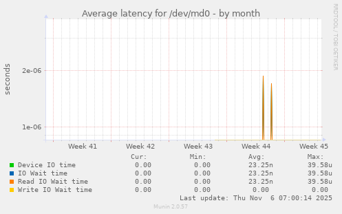 Average latency for /dev/md0