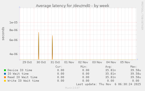 Average latency for /dev/md0