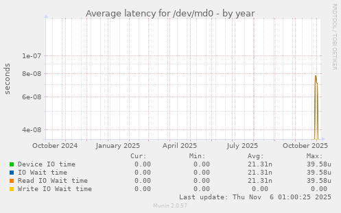 Average latency for /dev/md0