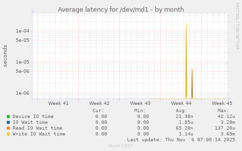 Average latency for /dev/md1