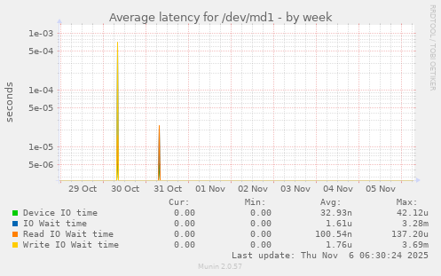 Average latency for /dev/md1