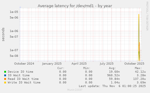 Average latency for /dev/md1