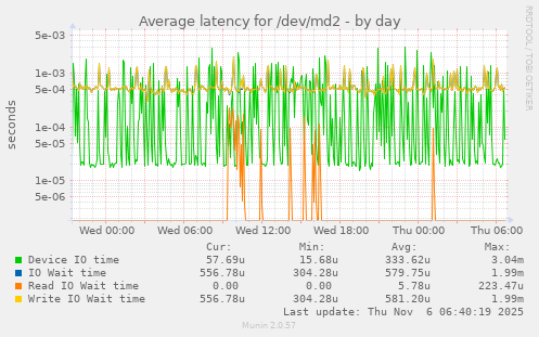 Average latency for /dev/md2