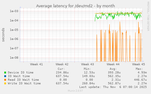 Average latency for /dev/md2