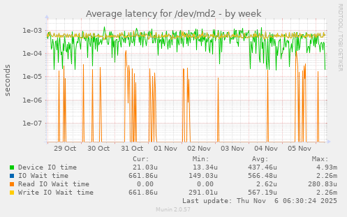 Average latency for /dev/md2