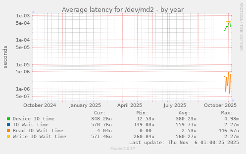 Average latency for /dev/md2