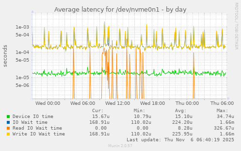 Average latency for /dev/nvme0n1