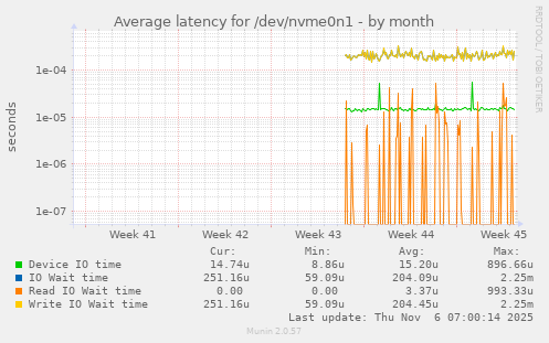 Average latency for /dev/nvme0n1