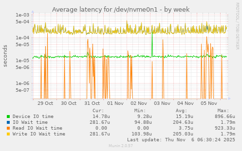 Average latency for /dev/nvme0n1