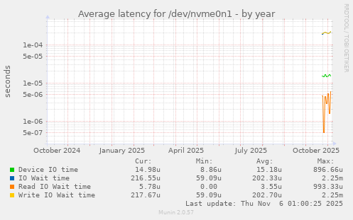 Average latency for /dev/nvme0n1