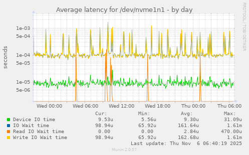 Average latency for /dev/nvme1n1