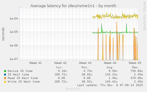Average latency for /dev/nvme1n1