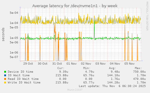 Average latency for /dev/nvme1n1