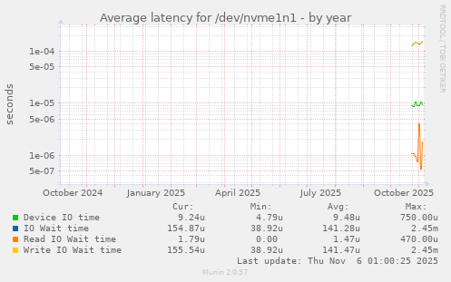 Average latency for /dev/nvme1n1