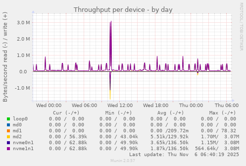 Throughput per device
