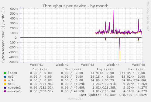 Throughput per device