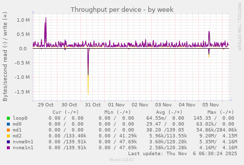 Throughput per device