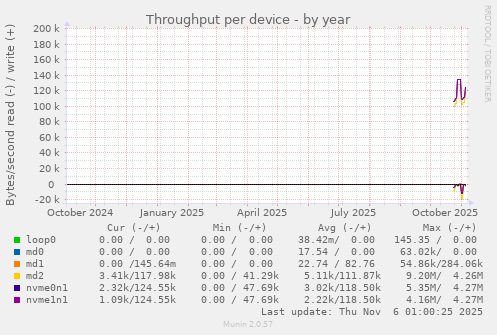 Throughput per device