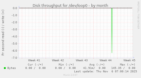 Disk throughput for /dev/loop0