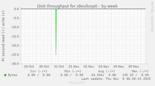 Disk throughput for /dev/loop0
