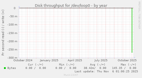 Disk throughput for /dev/loop0