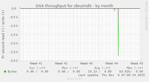 Disk throughput for /dev/md0