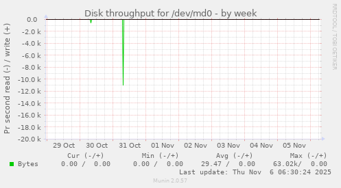 Disk throughput for /dev/md0