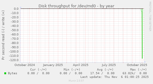 Disk throughput for /dev/md0