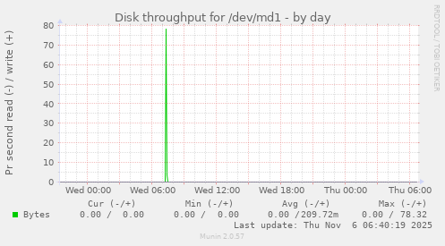 Disk throughput for /dev/md1