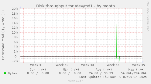 Disk throughput for /dev/md1