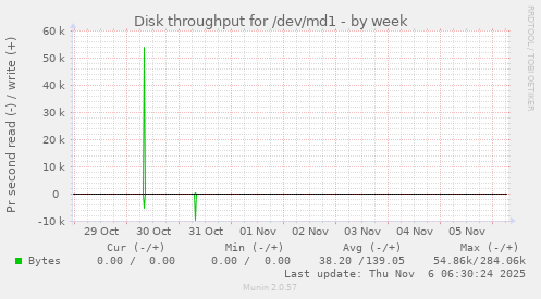 Disk throughput for /dev/md1
