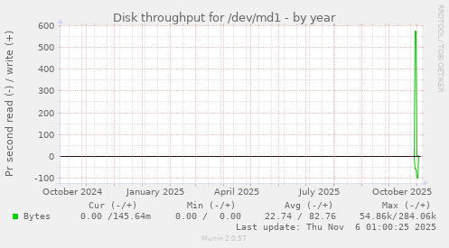Disk throughput for /dev/md1